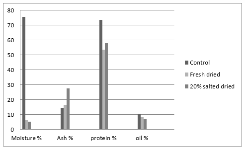 The Effect of Sun Drying on the Nutritive Value of Bagrus bayad - Image 7