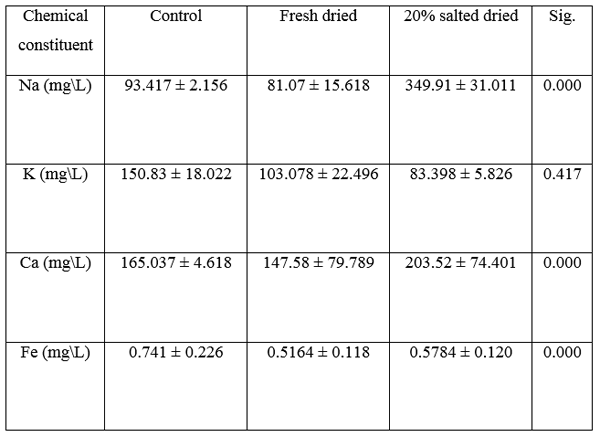 The Effect of Sun Drying on the Nutritive Value of Bagrus bayad - Image 6