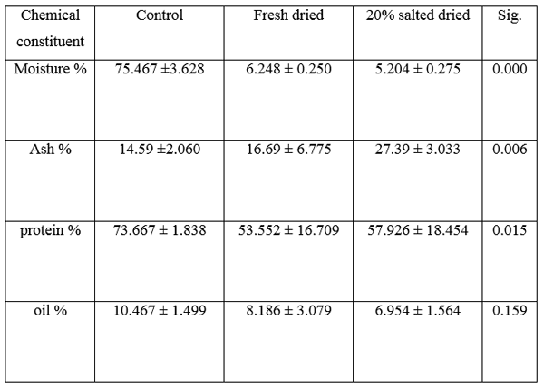 The Effect of Sun Drying on the Nutritive Value of Bagrus bayad - Image 5