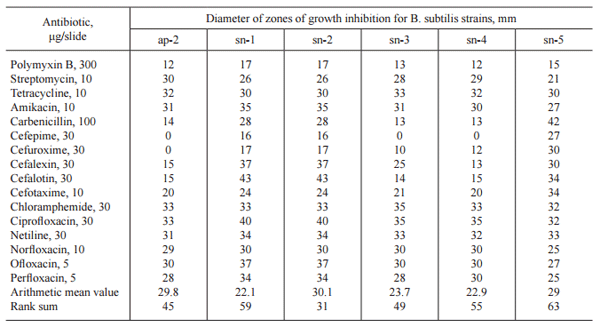 Detection of Antibiotics, Active against Bacillus Subtilis, in Grain and Feed - Image 1