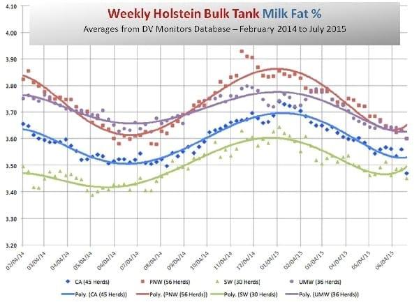 New trend line feature for milk components - Image 1