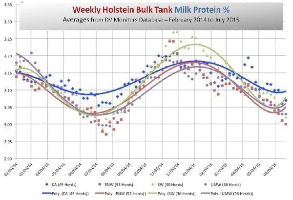 New trend line feature for milk components - Image 2