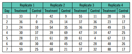 Attractability of probiotic-coated shrimp feed - Image 2