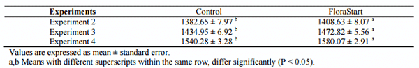 Evaluation of a hatchery administered lactic acid bacteria probiotic product on early body weightI and mortality in broiler chickens under field conditions - Image 1