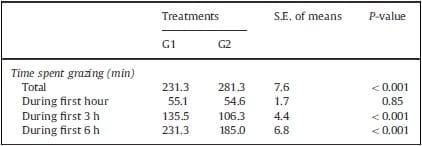 Use of mixed rations wit hdifferent access time to pastureland on productive responses of early lactation Holstein cows - Image 5