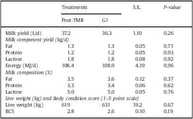 Use of mixed rations wit hdifferent access time to pastureland on productive responses of early lactation Holstein cows - Image 19