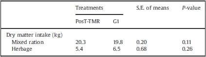 Use of mixed rations wit hdifferent access time to pastureland on productive responses of early lactation Holstein cows - Image 13