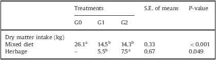 Use of mixed rations wit hdifferent access time to pastureland on productive responses of early lactation Holstein cows - Image 6