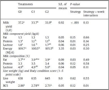 Use of mixed rations wit hdifferent access time to pastureland on productive responses of early lactation Holstein cows - Image 12