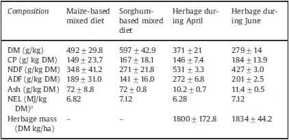 Use of mixed rations wit hdifferent access time to pastureland on productive responses of early lactation Holstein cows - Image 4