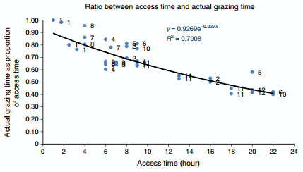 Behavioural adaptation of grazing dairy cows to changes in feeding management: do they follow a predictable pattern? - Image 1