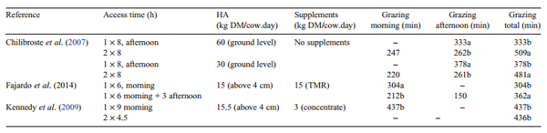 Behavioural adaptation of grazing dairy cows to changes in feeding management: do they follow a predictable pattern? - Image 2