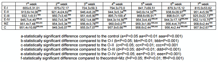 Efficacy of Minazel Plus® in reducing detrimental effect of Ochratoxin A in laying hens - Image 2