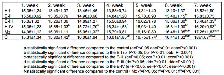 Efficacy of Minazel Plus® in reducing detrimental effect of Ochratoxin A in laying hens - Image 6