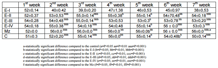 Efficacy of Minazel Plus® in reducing detrimental effect of Ochratoxin A in laying hens - Image 4