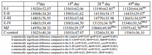 Efficacy of Minazel Plus® in reducing detrimental effect of Ochratoxin A in laying hens - Image 1