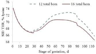 Amino Acid Nutritions of the Prolific Sow - Image 4