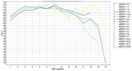 Managing heifer reproduction for improved first lactation - Image 1