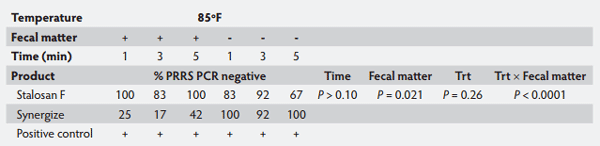 An evaluation of Stalosan F powder for deactivation of PRRSv - Image 5