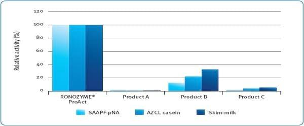 Innovation in enzyme development - Image 3