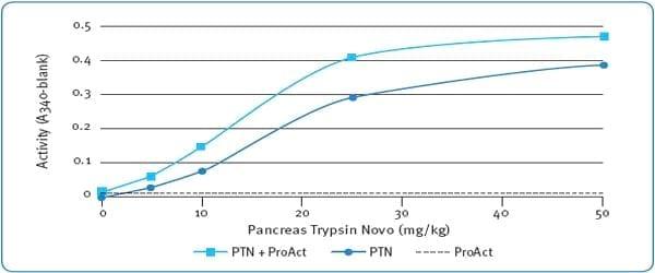 Innovation in enzyme development - Image 1