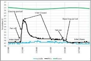 Potential Challenges with Machine-Actuated Attic Inlets - Image 5