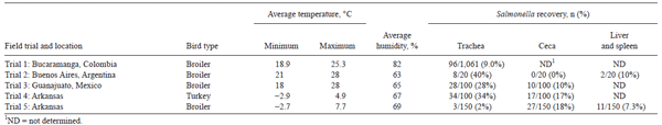  Evaluation of recovery of Salmonella from trachea and ceca in commercial poultry - Image 1