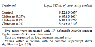 Effect of Chitosan on Salmonella Typhimurium in Broiler Chicken - Image 2