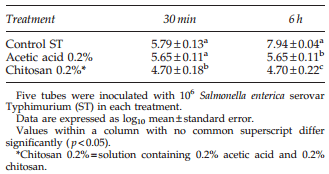 Effect of Chitosan on Salmonella Typhimurium in Broiler Chicken - Image 5