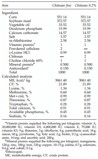 Effect of Chitosan on Salmonella Typhimurium in Broiler Chicken - Image 1