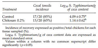 Effect of Chitosan on Salmonella Typhimurium in Broiler Chicken - Image 8