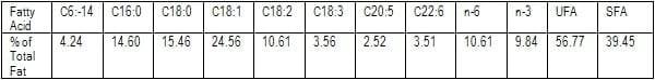  Improving cow health fertility and milk quality with fat supplementation - Image 1