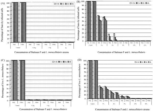 In vitro assessment of the effectiveness of powder disinfectant (Stalosan1 F) against Lawsonia intracellularis using two different assays - Image 1