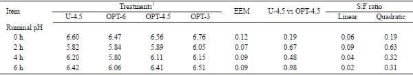 Effects of Combining Feed Grade Urea and a Slow-release Urea Product on Characteristics of Digestion, Microbial Protein Synthesis and Digestible Energy in Steers Fed Diets with Different Starch:ADF Ratios - Image 3