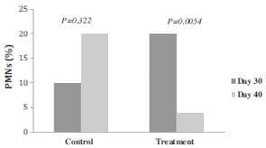 Effect of uterine lavage on neutrophil counts in postpartum dairy cows - Image 3