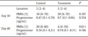 Effect of uterine lavage on neutrophil counts in postpartum dairy cows - Image 1
