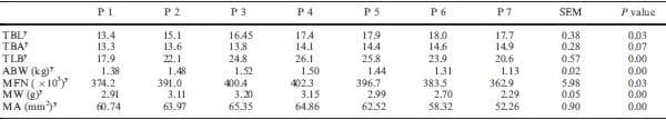 Differences in muscle characteristics of piglets related to the sow parity - Image 4