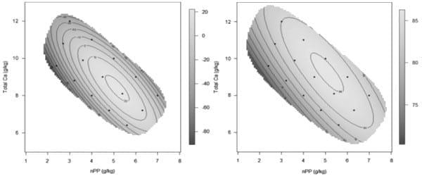 The Euclidian Pathway to more Instructive Broiler Bioassays: Nutritional Geometry - Image 8