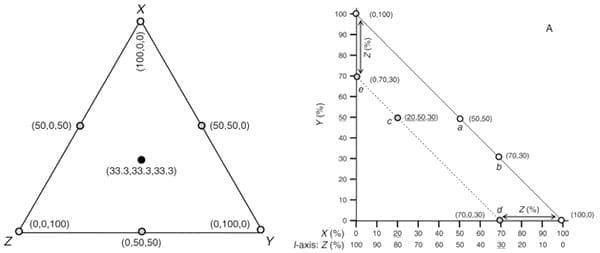 The Euclidian Pathway to more Instructive Broiler Bioassays: Nutritional Geometry - Image 5