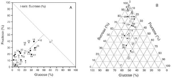 The Euclidian Pathway to more Instructive Broiler Bioassays: Nutritional Geometry - Image 6