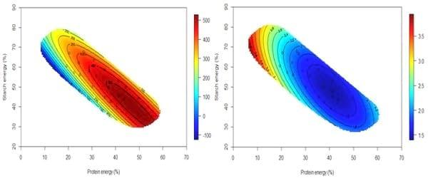 The Euclidian Pathway to more Instructive Broiler Bioassays: Nutritional Geometry - Image 10