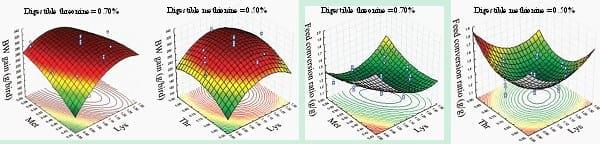 The Euclidian Pathway to more Instructive Broiler Bioassays: Nutritional Geometry - Image 3