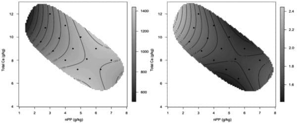 The Euclidian Pathway to more Instructive Broiler Bioassays: Nutritional Geometry - Image 7
