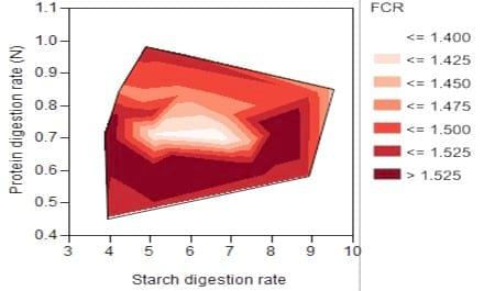 The Euclidian Pathway to more Instructive Broiler Bioassays: Nutritional Geometry - Image 2