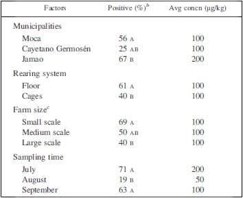 Detection of Quinolones in Commercial Eggs Obtained from Farms in the Espai´llat Province in the Dominican Republic - Image 2