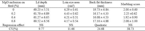 Magnesium supplementation in swine finishing stage: performance, carcass characteristics and meat quality - Image 5