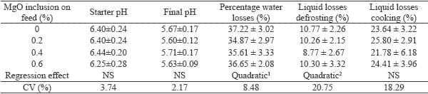 Magnesium supplementation in swine finishing stage: performance, carcass characteristics and meat quality - Image 7