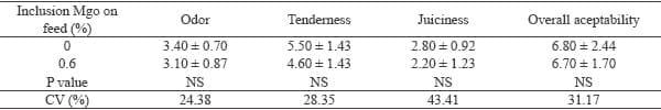 Magnesium supplementation in swine finishing stage: performance, carcass characteristics and meat quality - Image 10