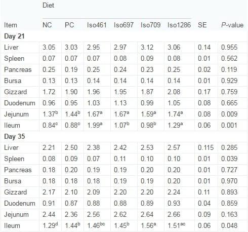 Novel probiotics: Their effects on growth performance, gut development, microbial community and activity of broiler chickens - Image 4