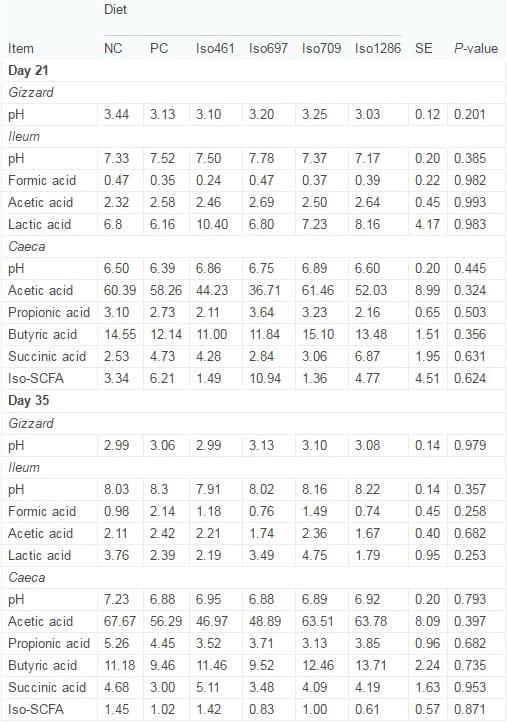 Novel probiotics: Their effects on growth performance, gut development, microbial community and activity of broiler chickens - Image 5